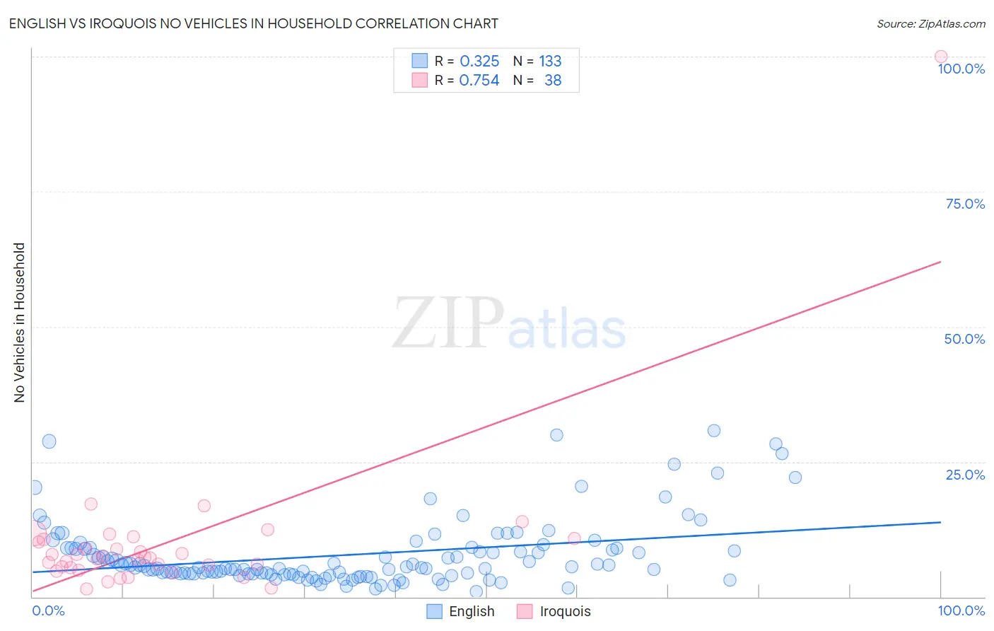 English vs Iroquois No Vehicles in Household