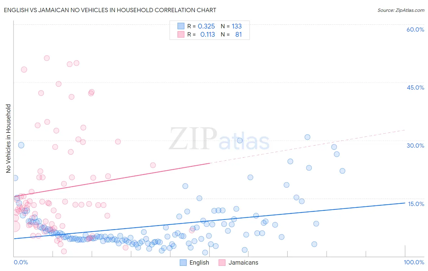English vs Jamaican No Vehicles in Household