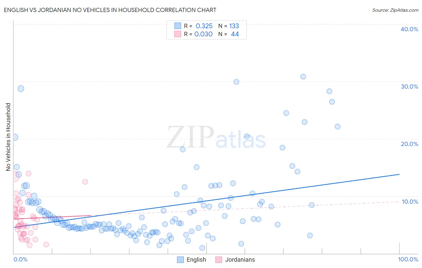 English vs Jordanian No Vehicles in Household
