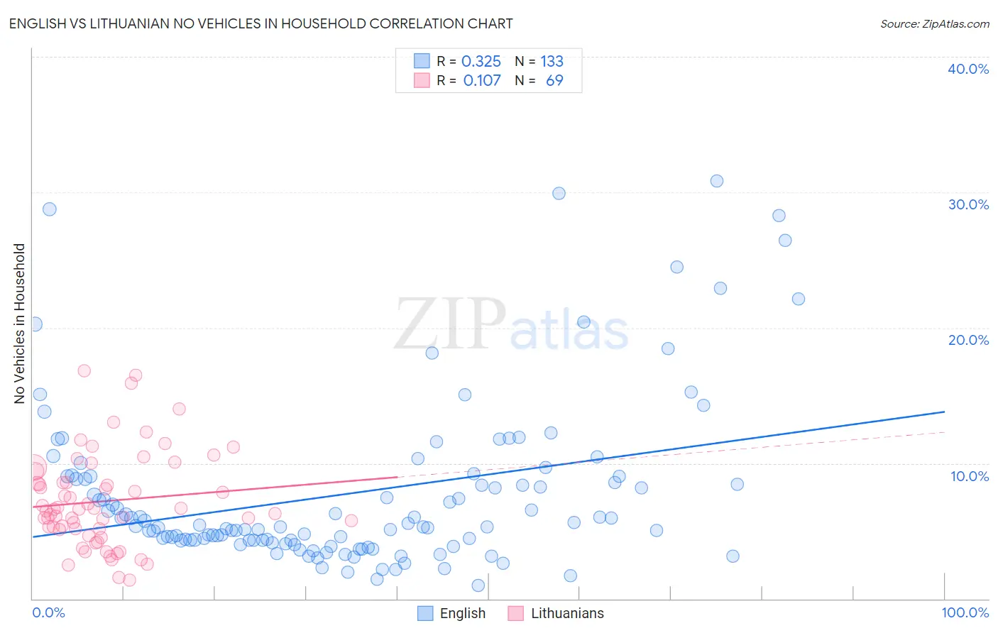 English vs Lithuanian No Vehicles in Household