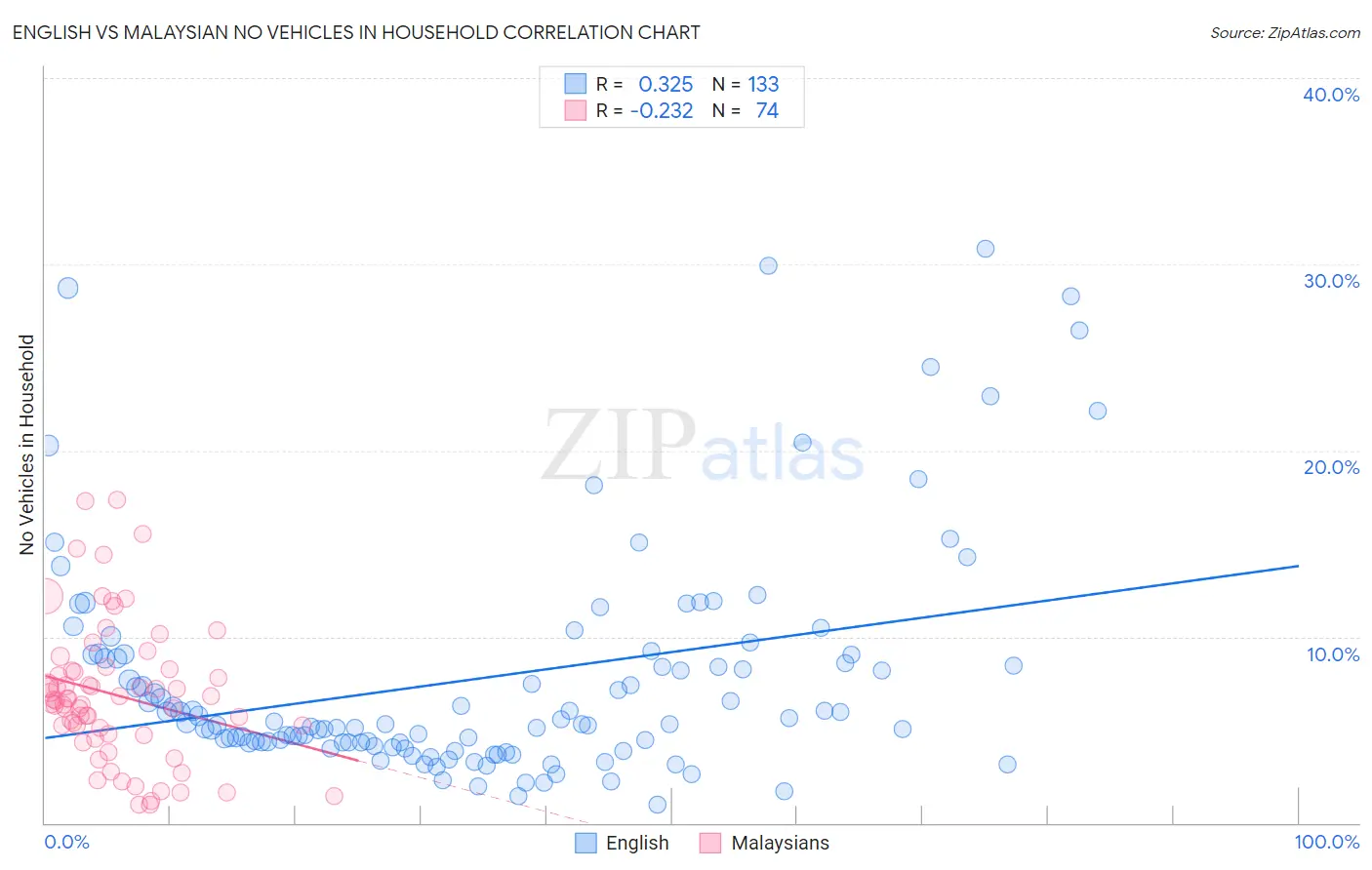 English vs Malaysian No Vehicles in Household