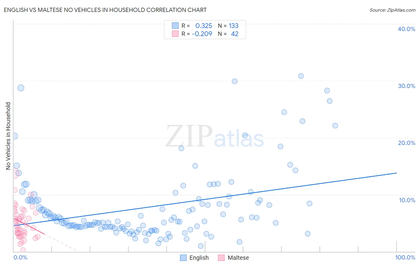 English vs Maltese No Vehicles in Household