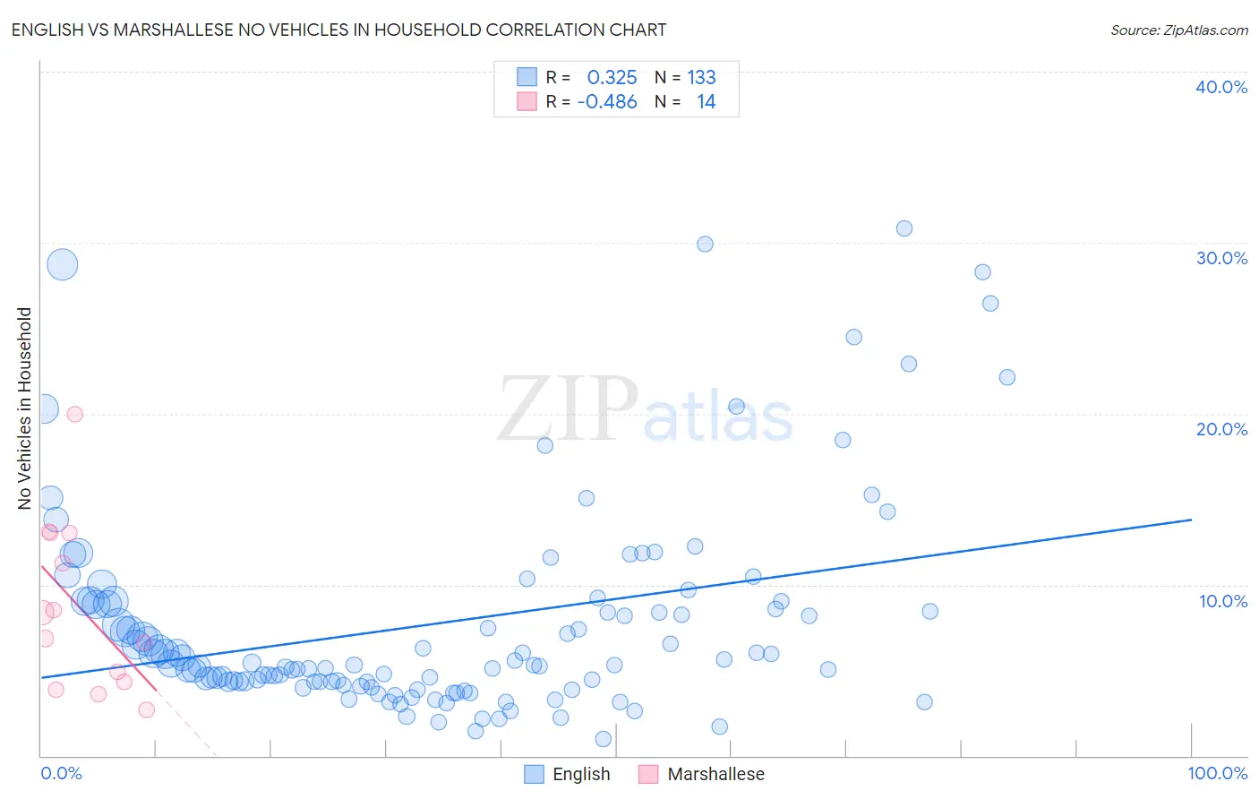 English vs Marshallese No Vehicles in Household