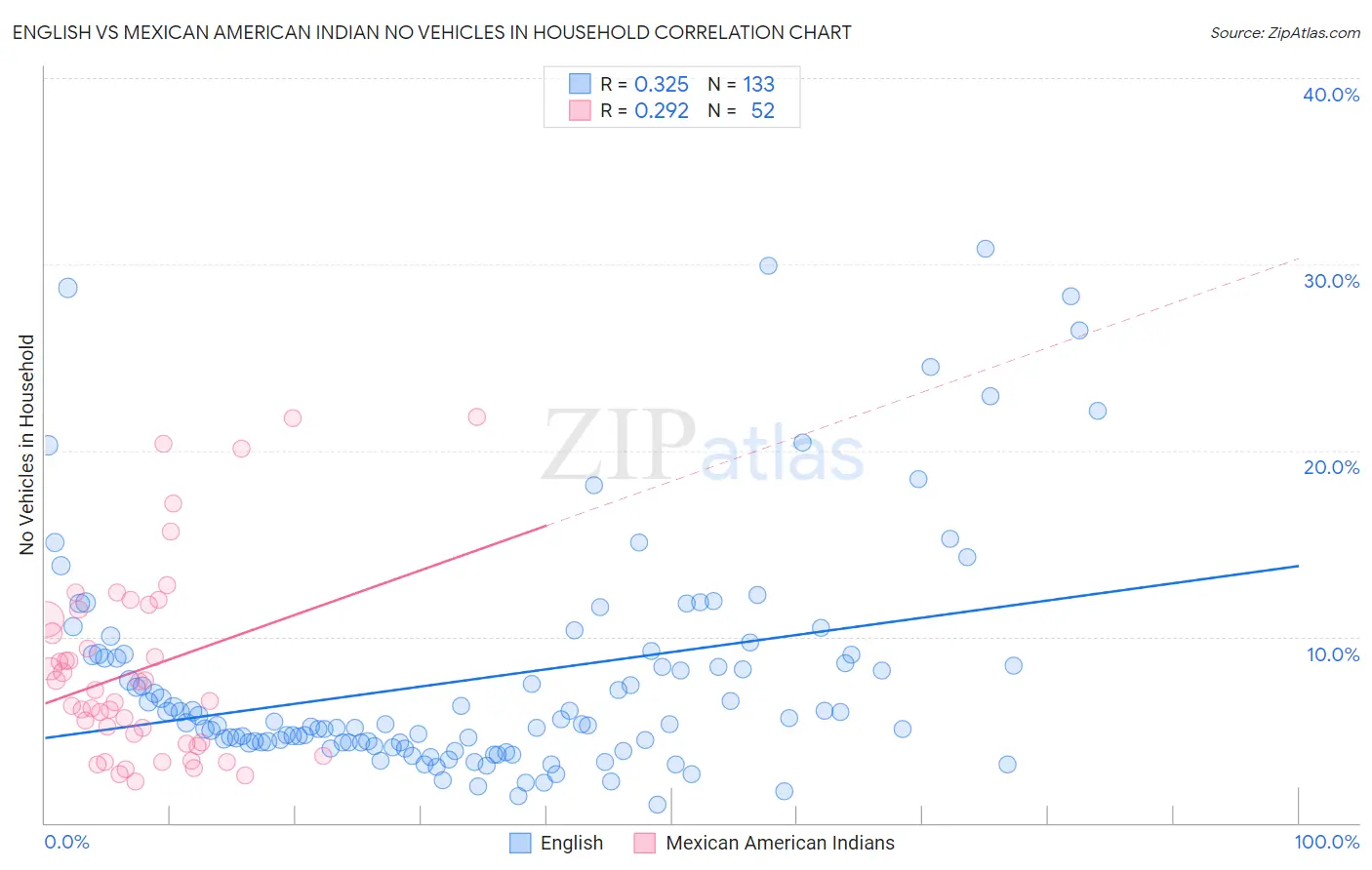 English vs Mexican American Indian No Vehicles in Household