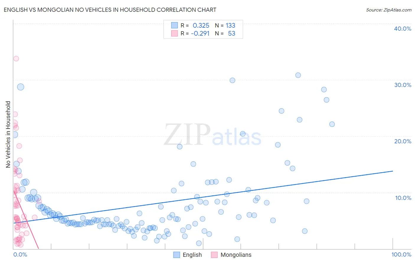 English vs Mongolian No Vehicles in Household
