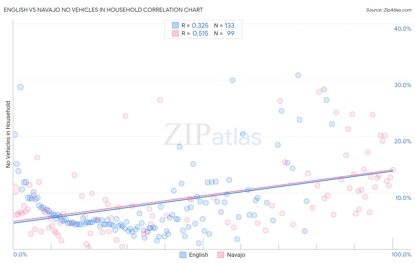 English vs Navajo No Vehicles in Household
