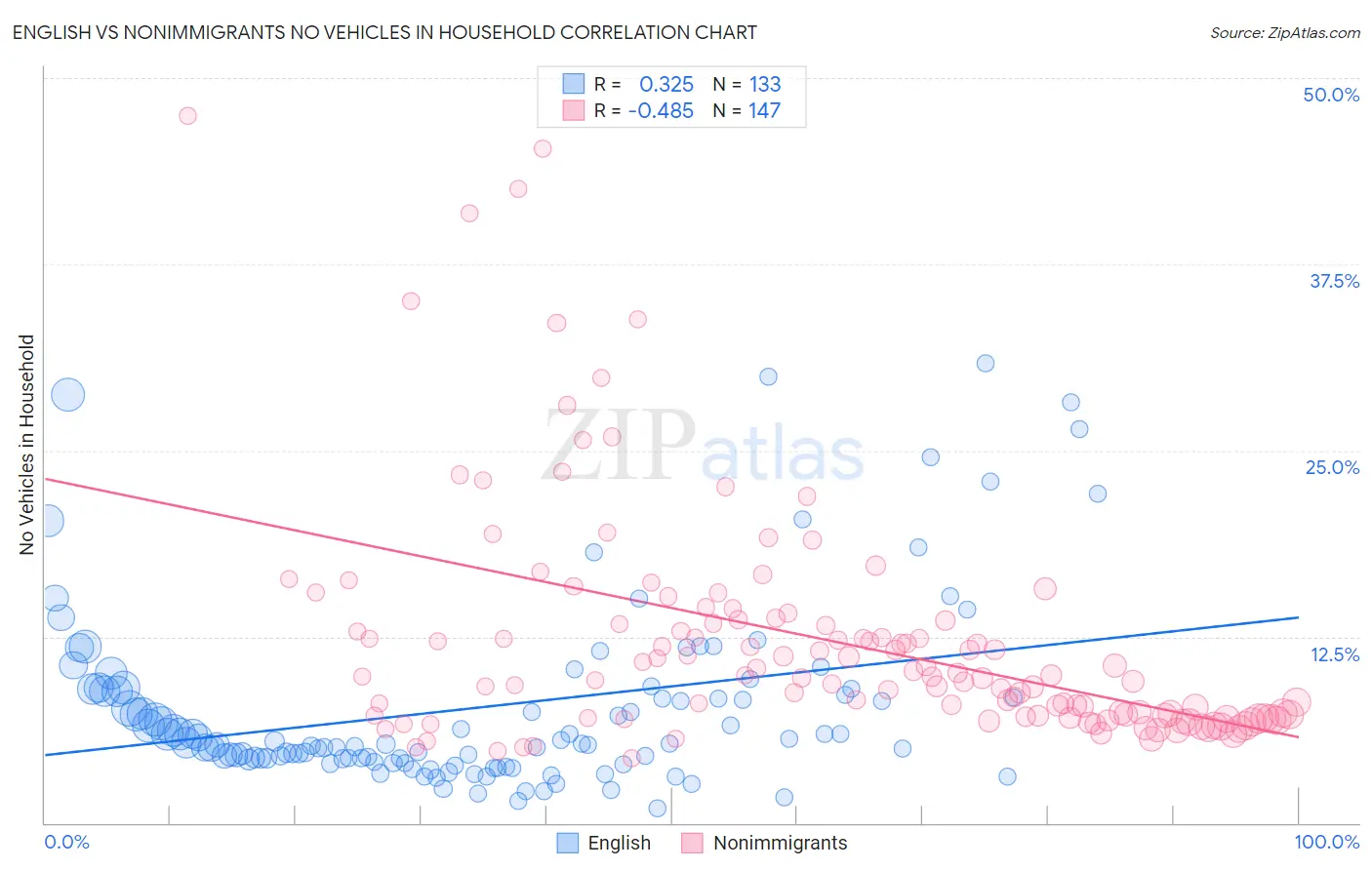 English vs Nonimmigrants No Vehicles in Household