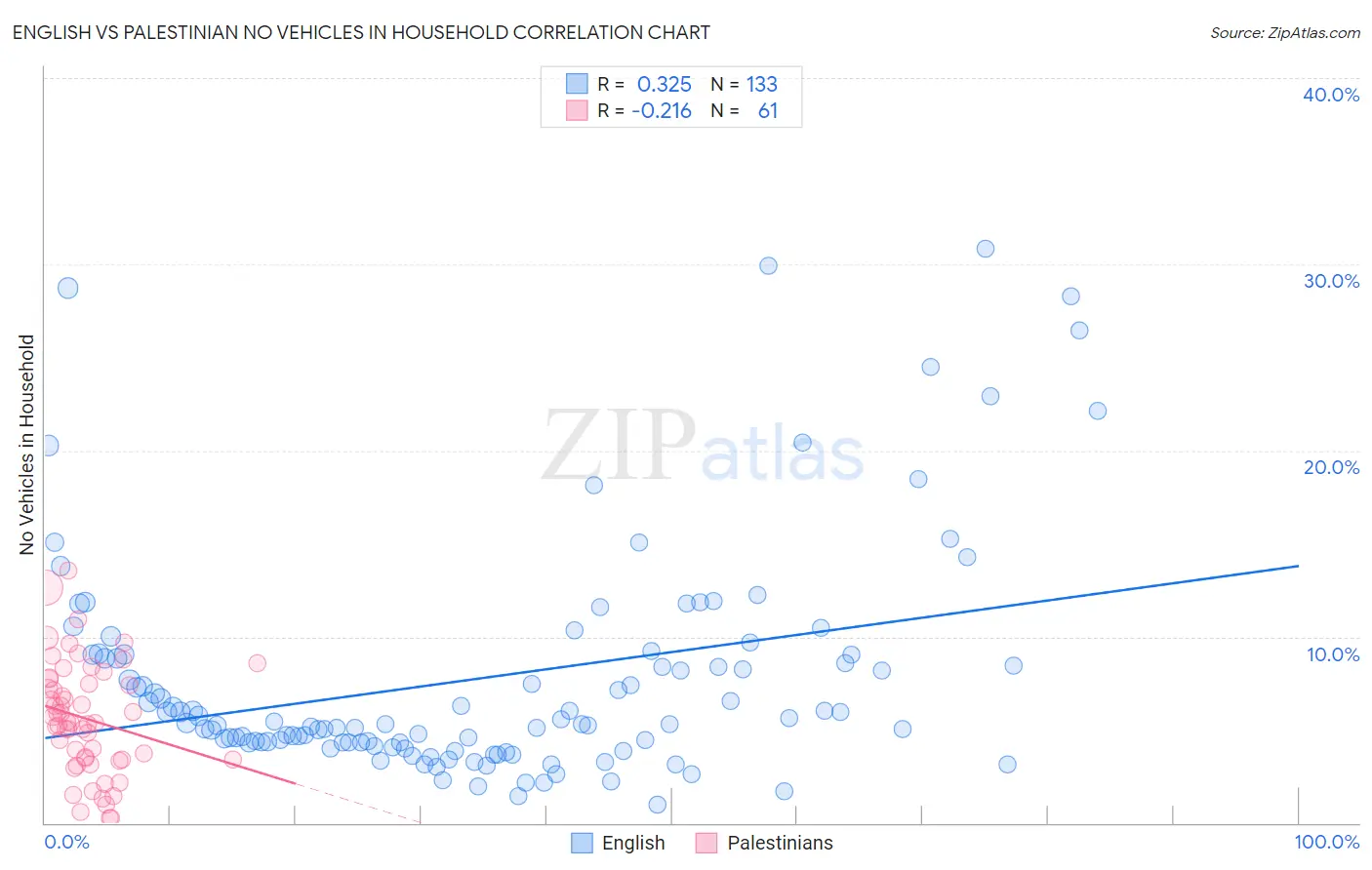 English vs Palestinian No Vehicles in Household