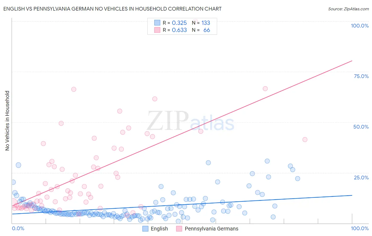 English vs Pennsylvania German No Vehicles in Household