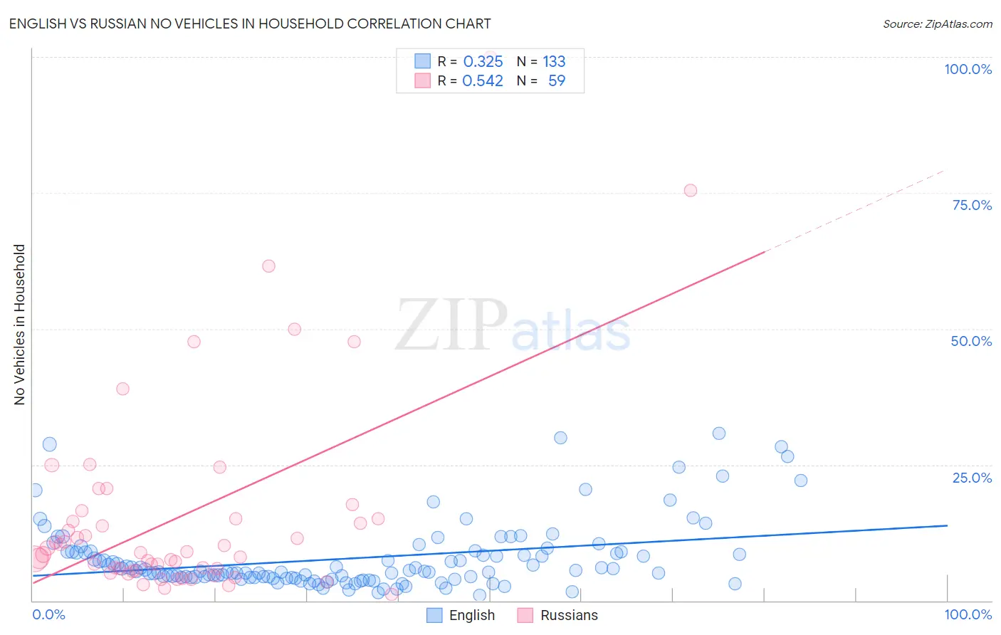 English vs Russian No Vehicles in Household
