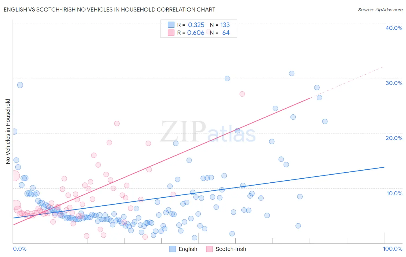 English vs Scotch-Irish No Vehicles in Household