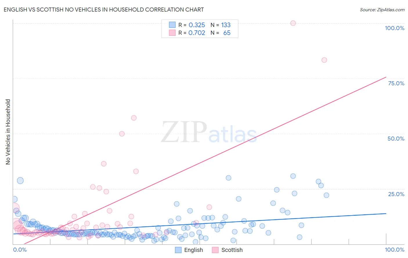 English vs Scottish No Vehicles in Household