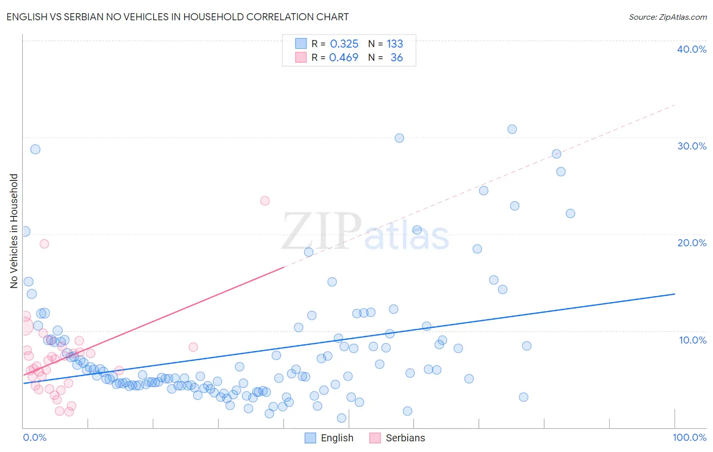 English vs Serbian No Vehicles in Household