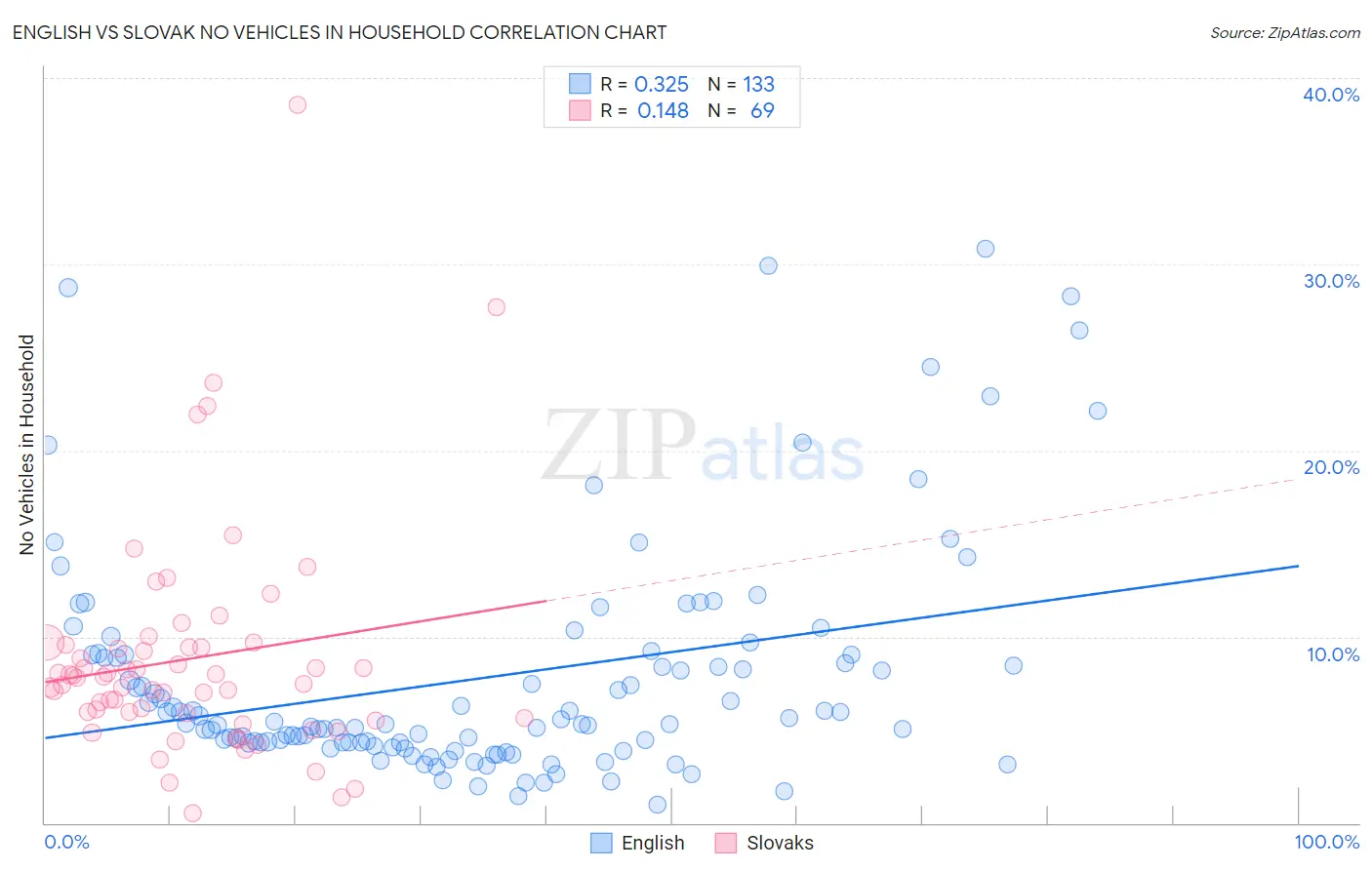 English vs Slovak No Vehicles in Household
