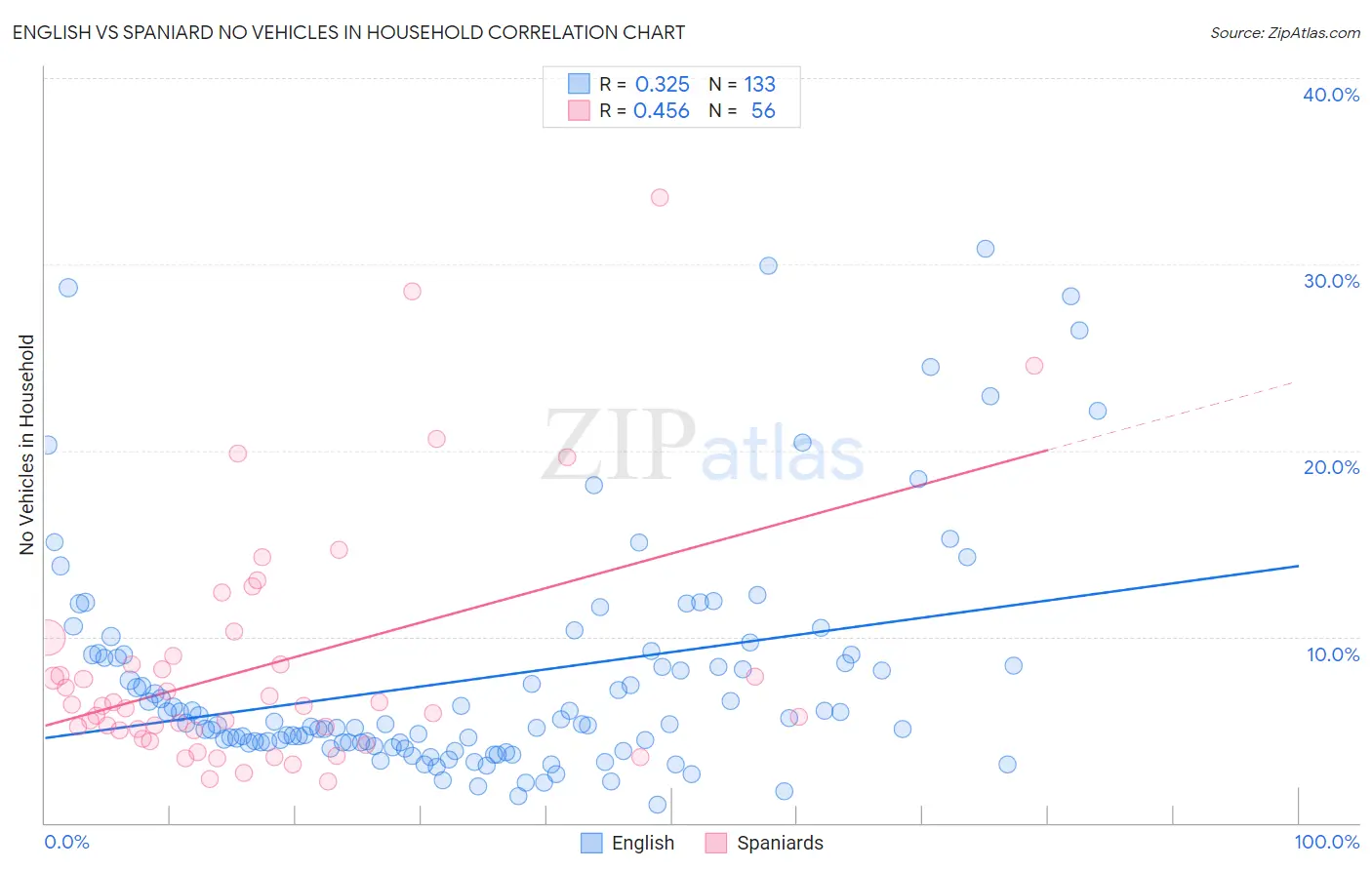 English vs Spaniard No Vehicles in Household