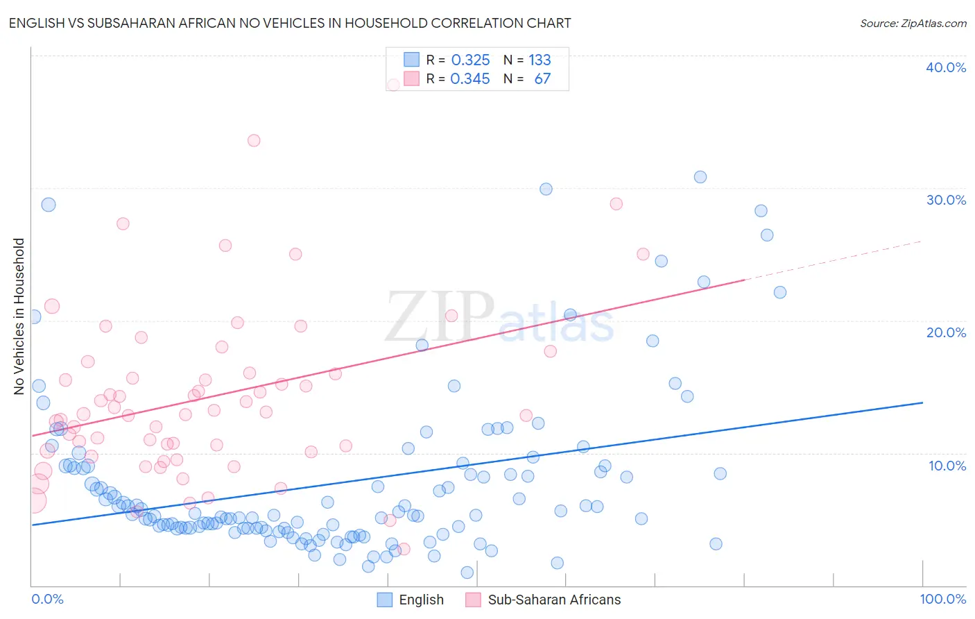 English vs Subsaharan African No Vehicles in Household