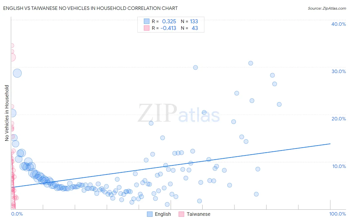 English vs Taiwanese No Vehicles in Household