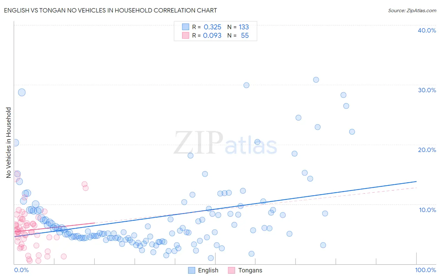 English vs Tongan No Vehicles in Household
