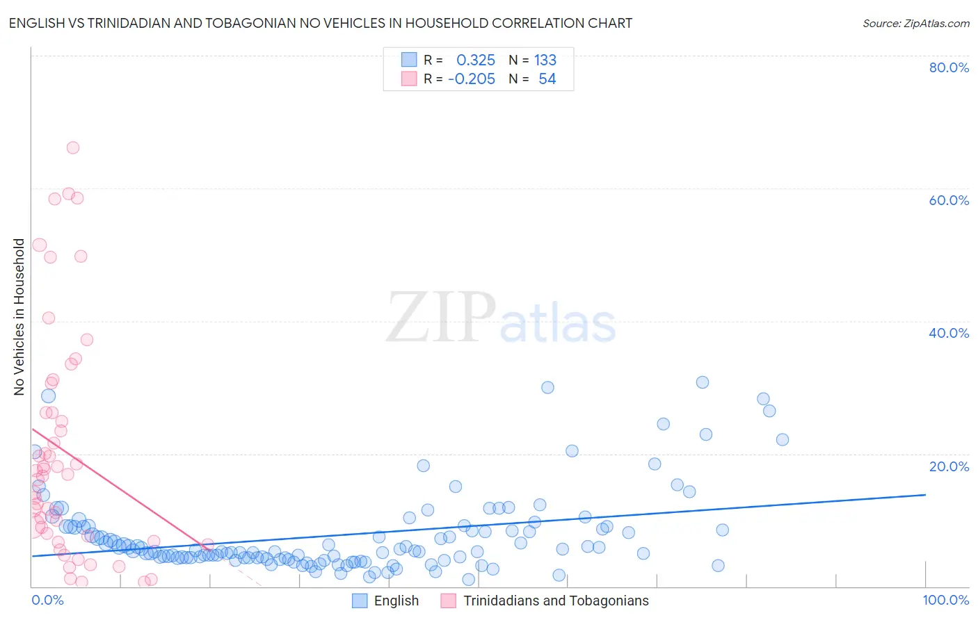 English vs Trinidadian and Tobagonian No Vehicles in Household
