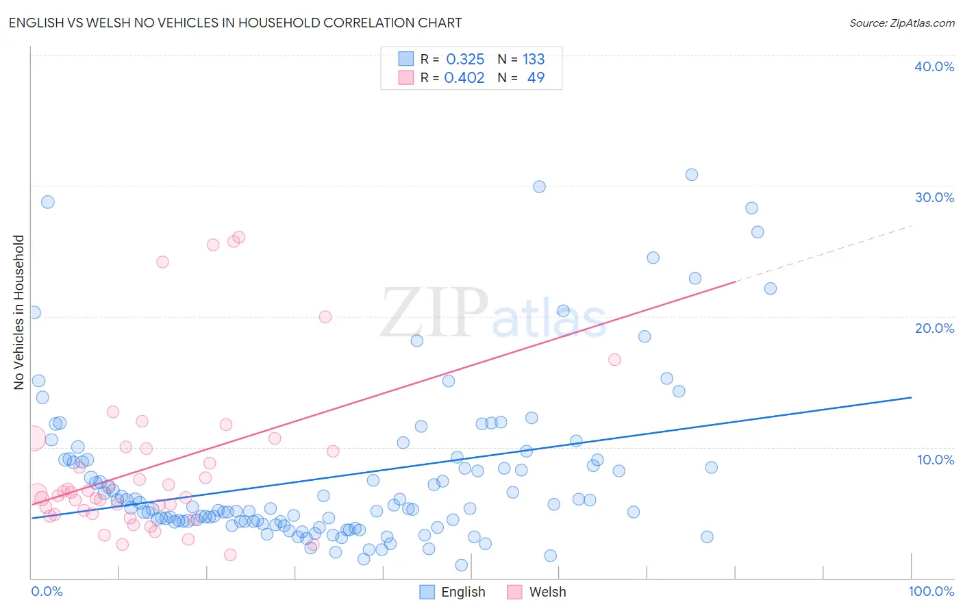 English vs Welsh No Vehicles in Household