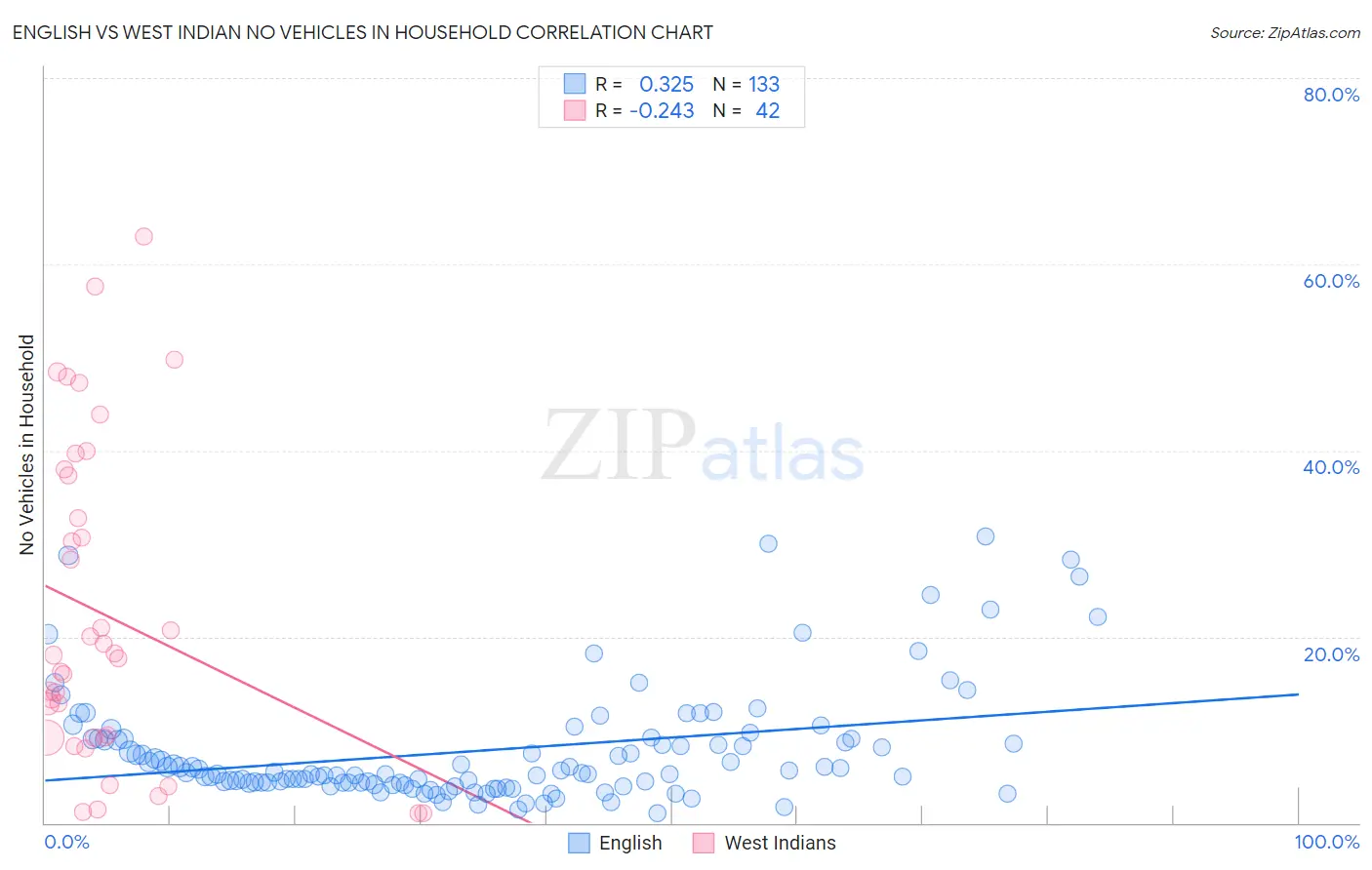 English vs West Indian No Vehicles in Household