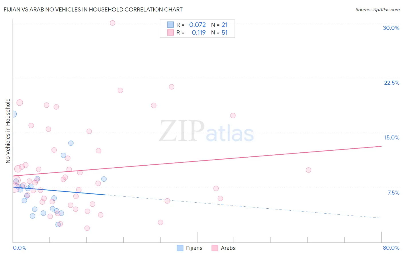 Fijian vs Arab No Vehicles in Household