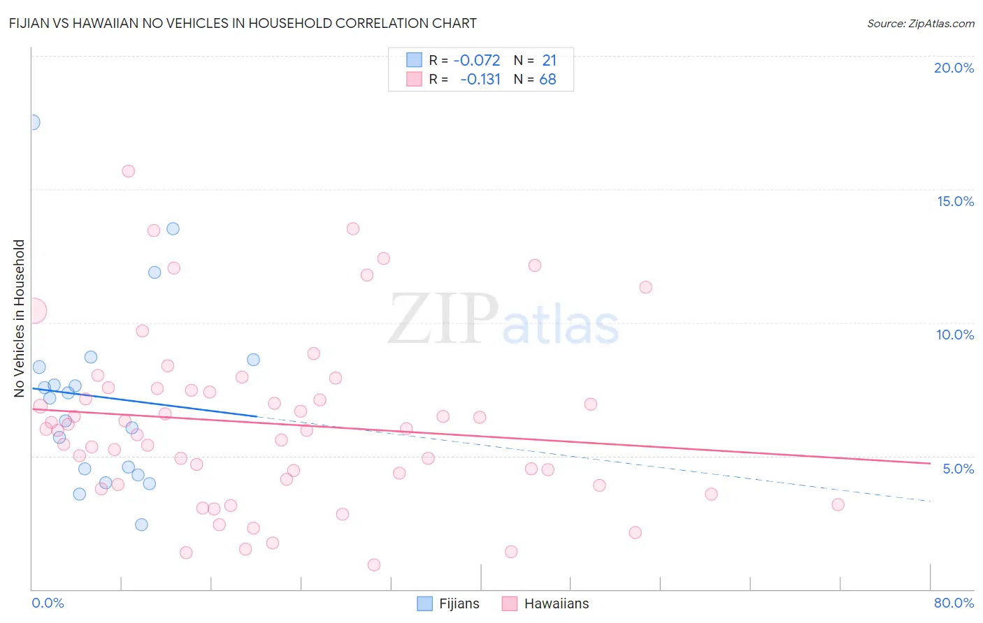 Fijian vs Hawaiian No Vehicles in Household