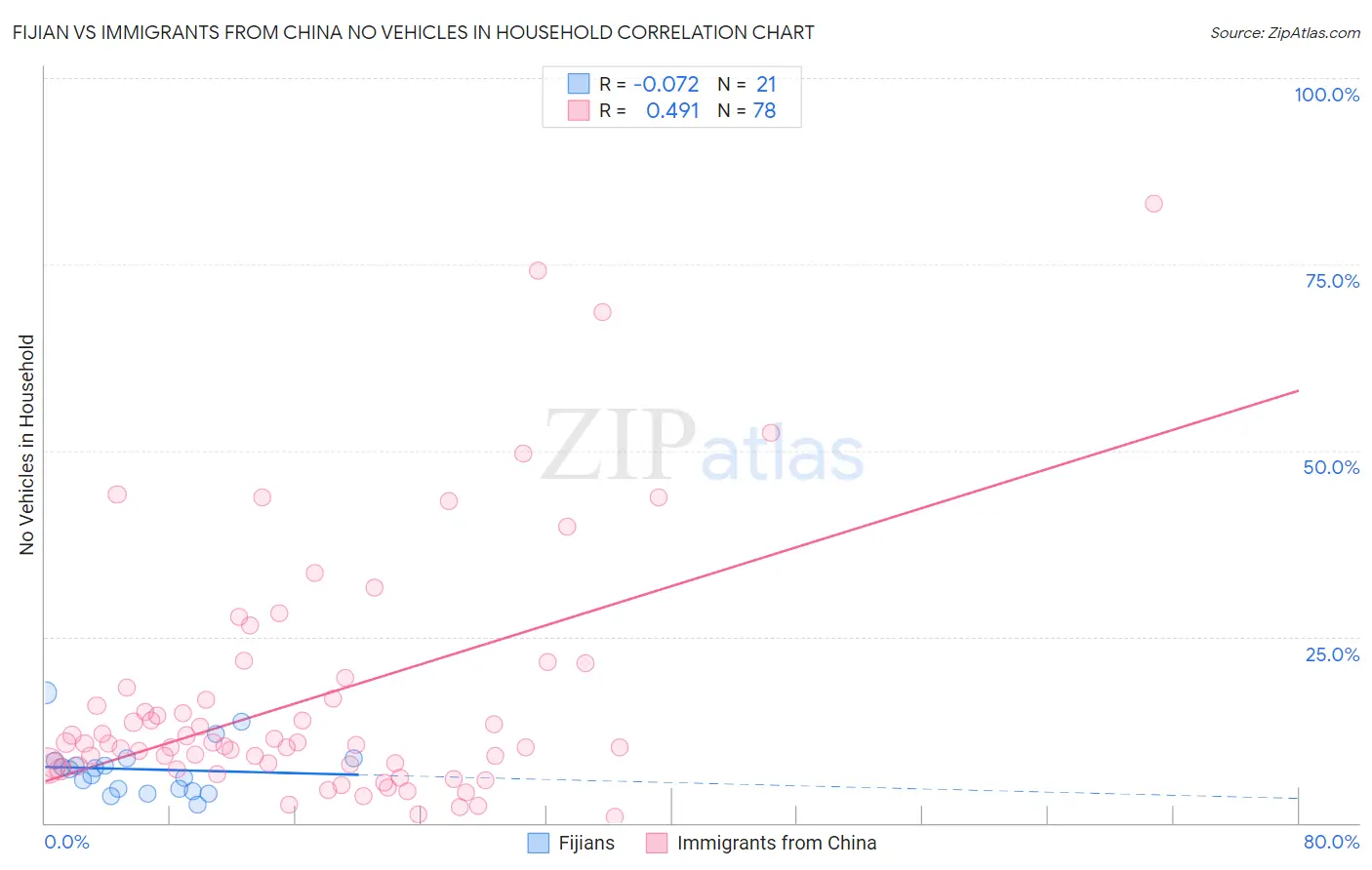 Fijian vs Immigrants from China No Vehicles in Household