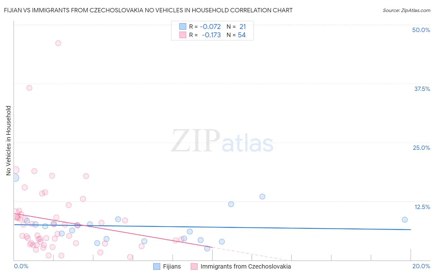 Fijian vs Immigrants from Czechoslovakia No Vehicles in Household