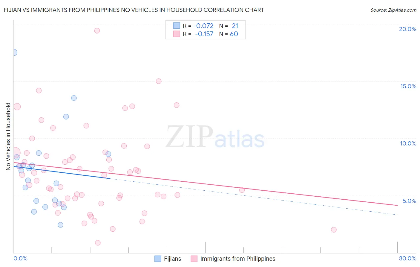 Fijian vs Immigrants from Philippines No Vehicles in Household