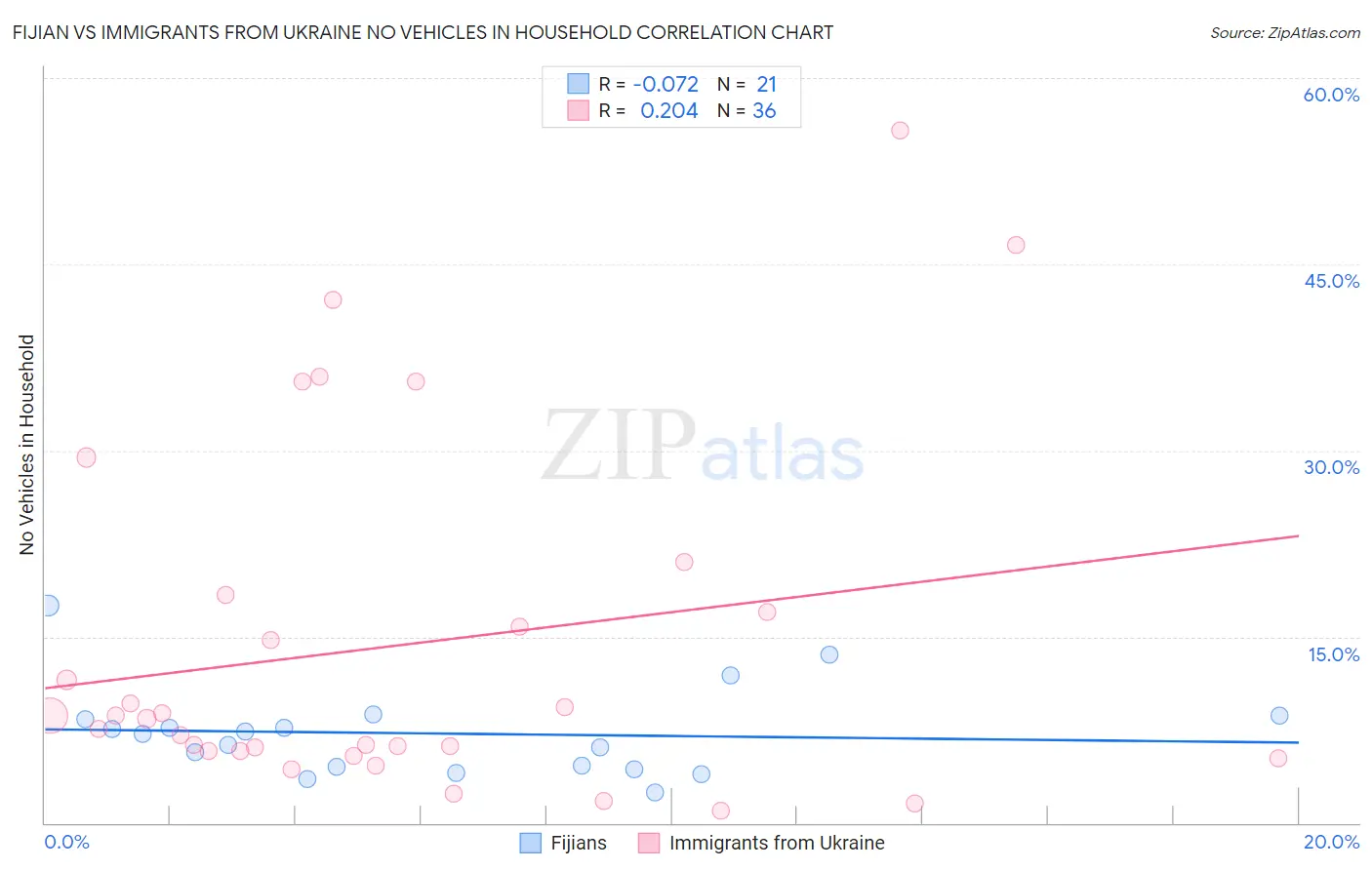 Fijian vs Immigrants from Ukraine No Vehicles in Household