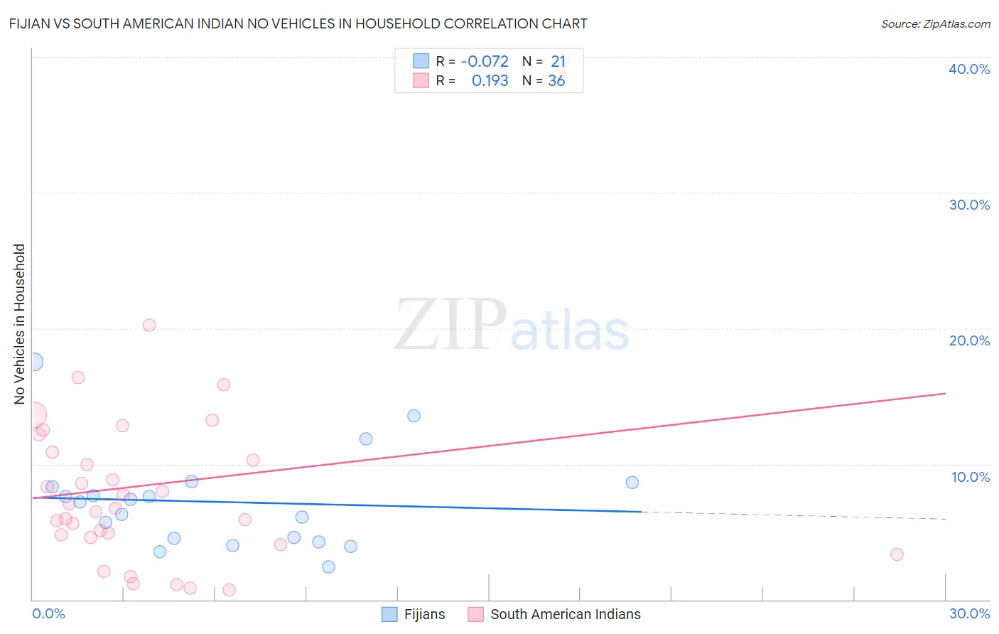 Fijian vs South American Indian No Vehicles in Household