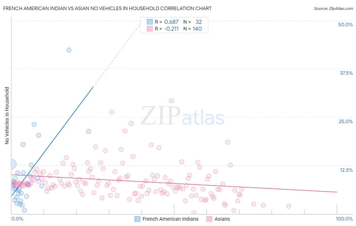 French American Indian vs Asian No Vehicles in Household
