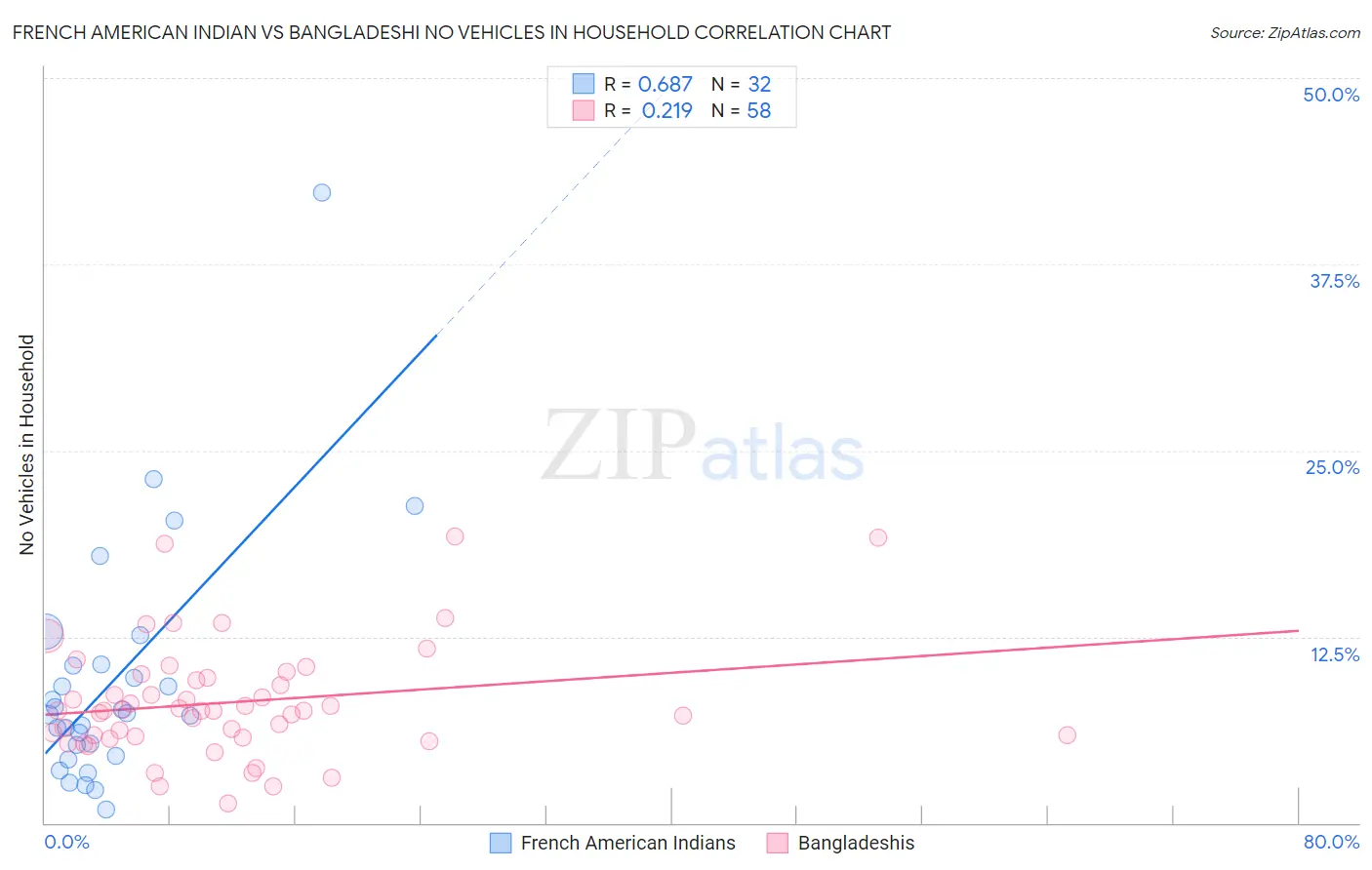 French American Indian vs Bangladeshi No Vehicles in Household