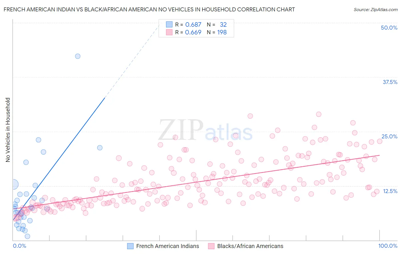 French American Indian vs Black/African American No Vehicles in Household