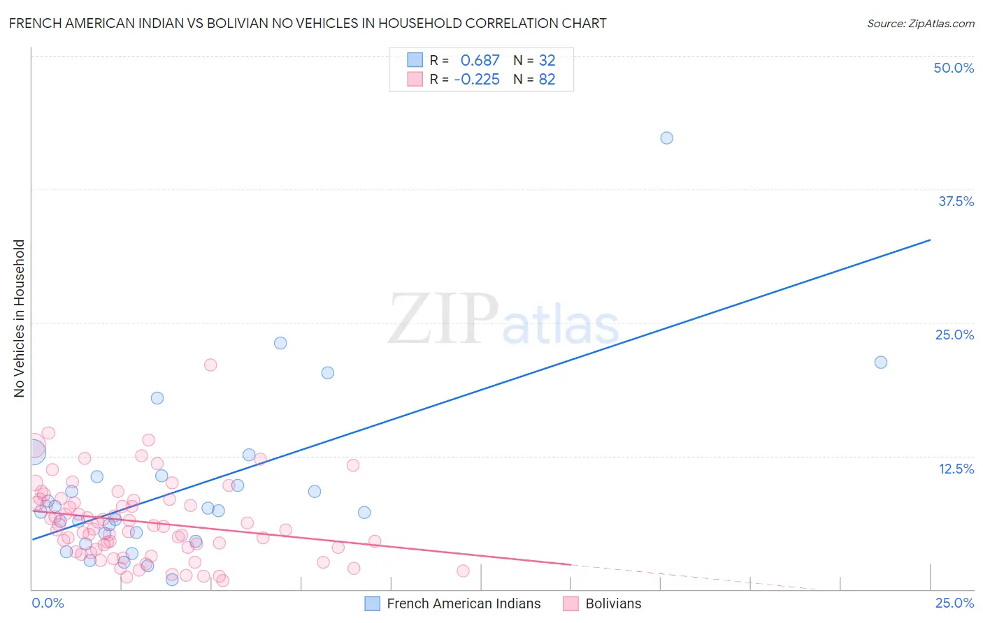 French American Indian vs Bolivian No Vehicles in Household