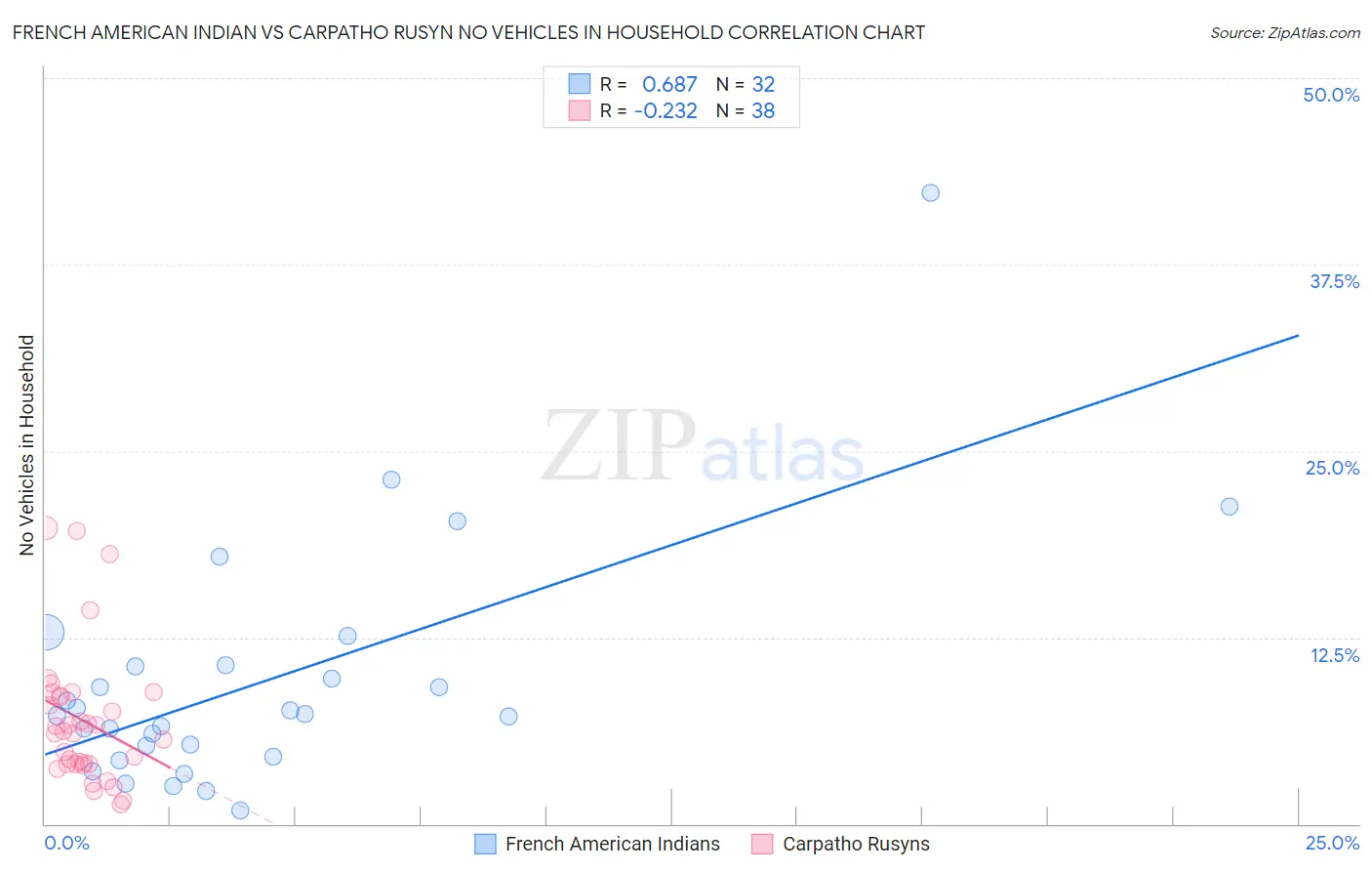 French American Indian vs Carpatho Rusyn No Vehicles in Household