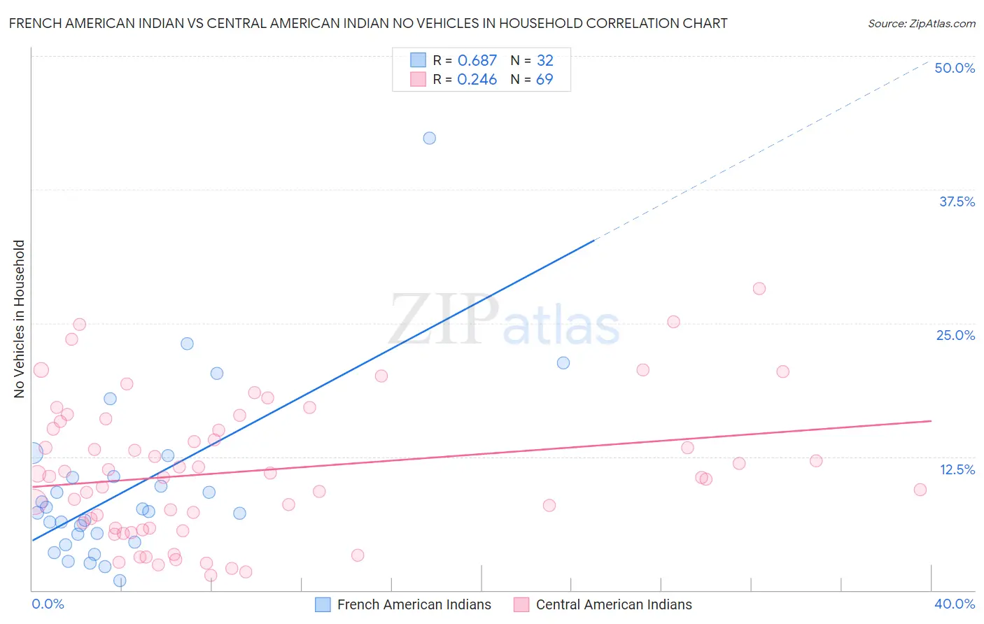 French American Indian vs Central American Indian No Vehicles in Household