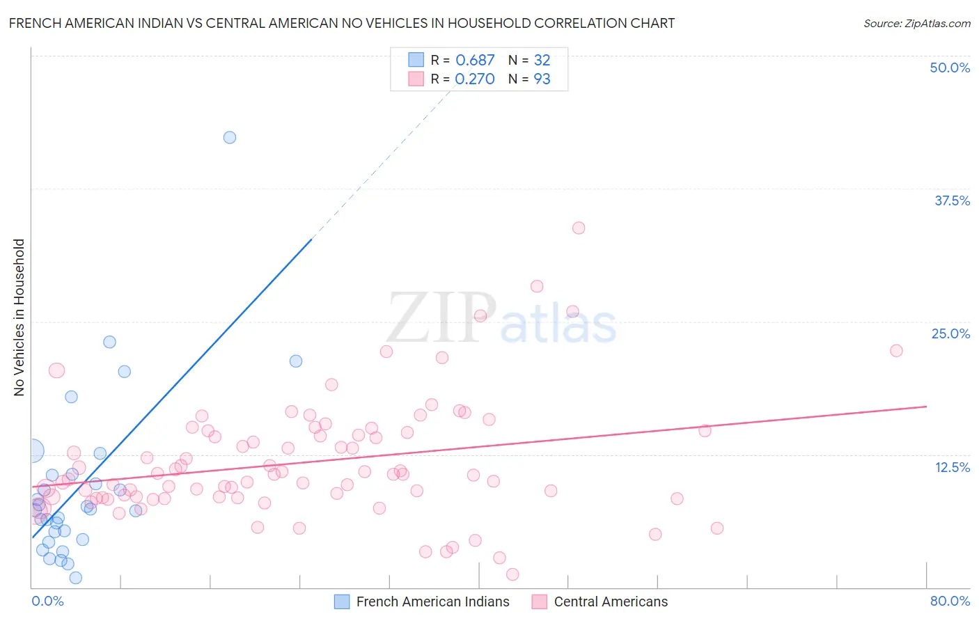 French American Indian vs Central American No Vehicles in Household