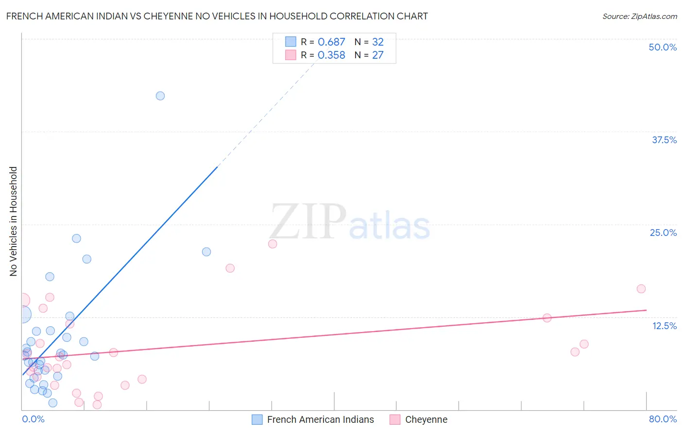 French American Indian vs Cheyenne No Vehicles in Household
