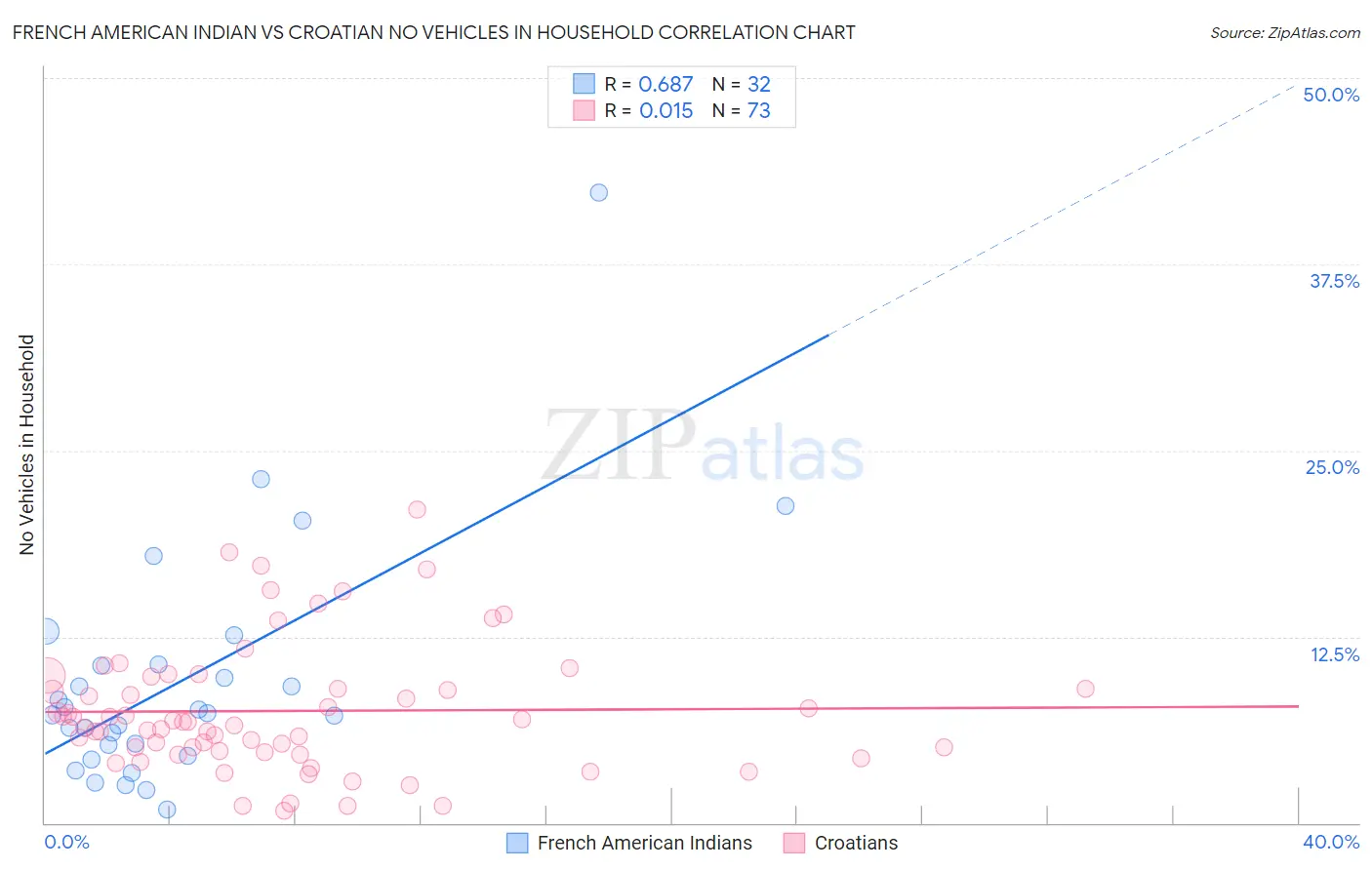 French American Indian vs Croatian No Vehicles in Household