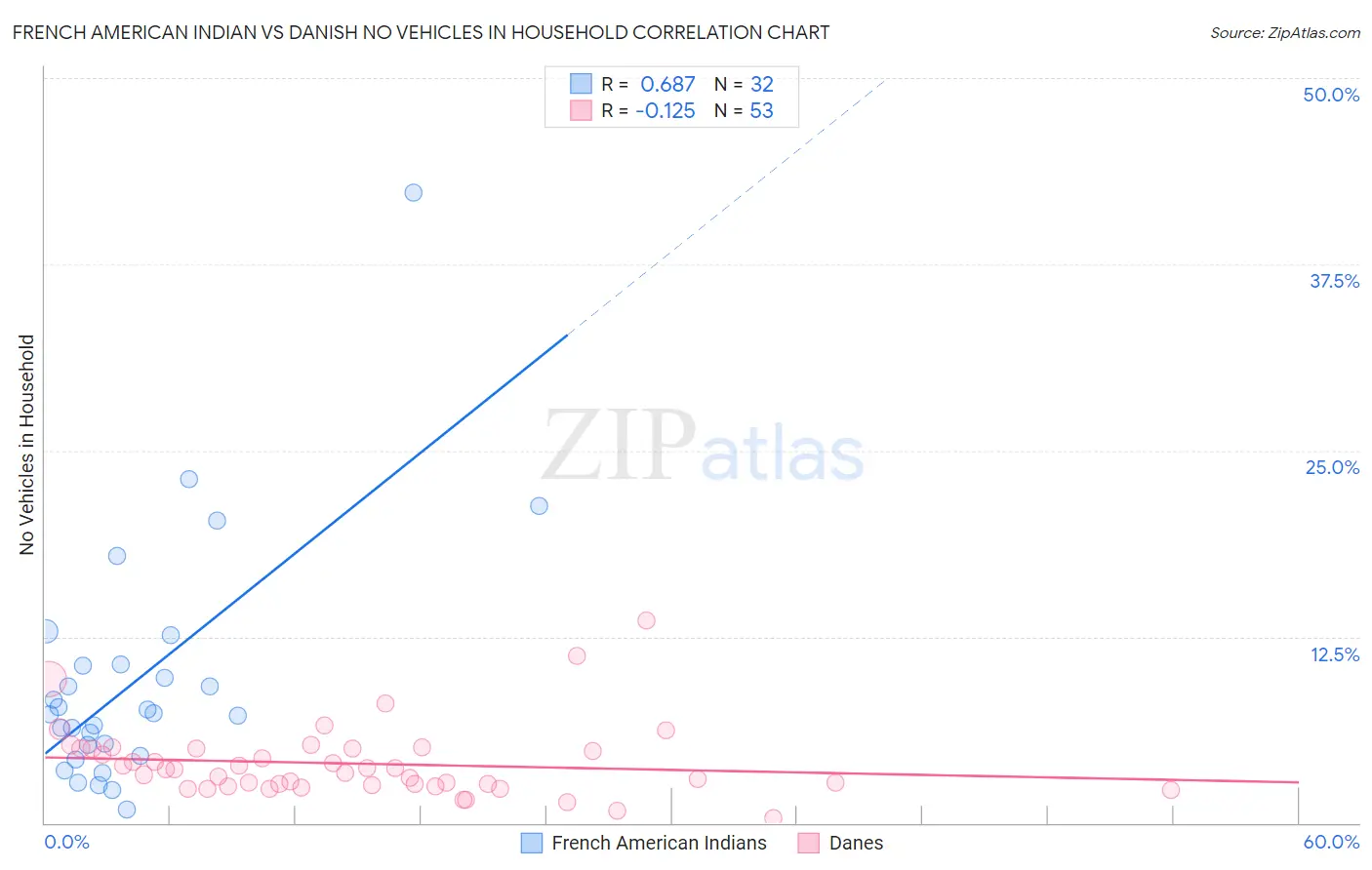 French American Indian vs Danish No Vehicles in Household