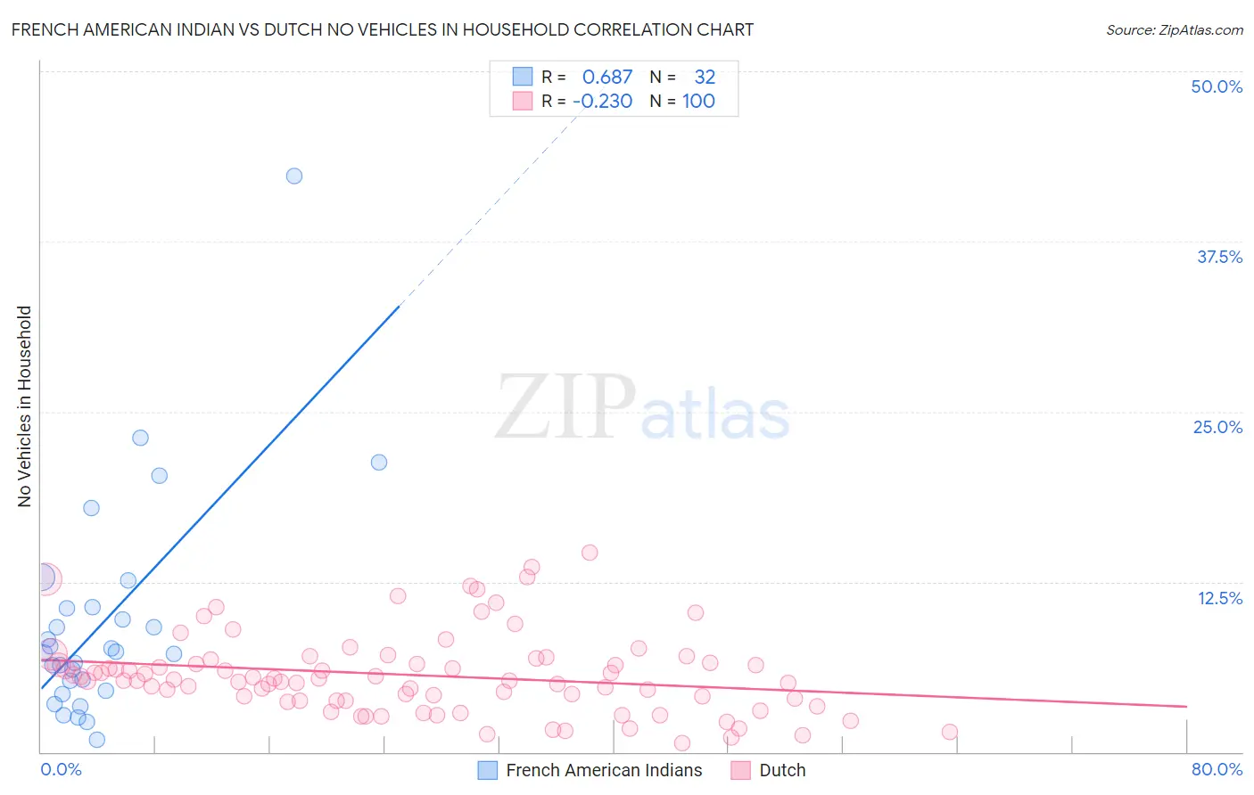 French American Indian vs Dutch No Vehicles in Household