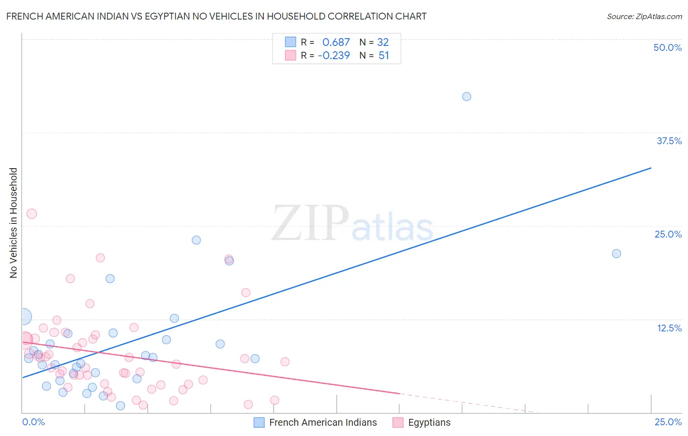 French American Indian vs Egyptian No Vehicles in Household