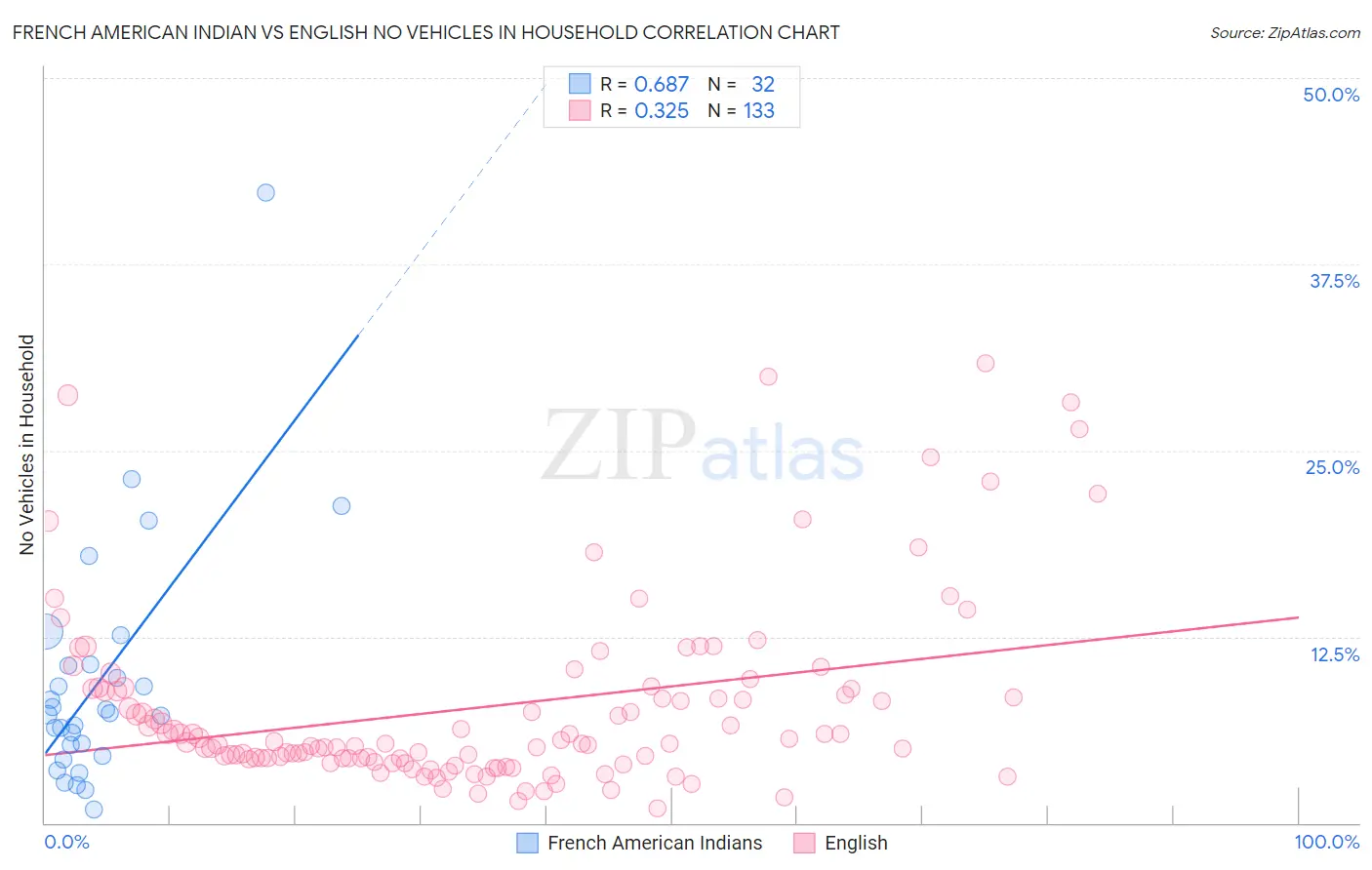 French American Indian vs English No Vehicles in Household