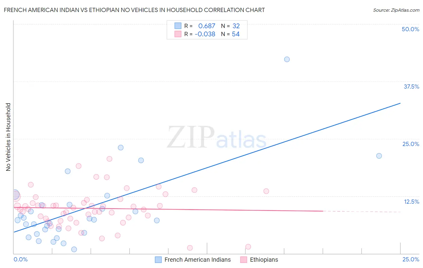 French American Indian vs Ethiopian No Vehicles in Household