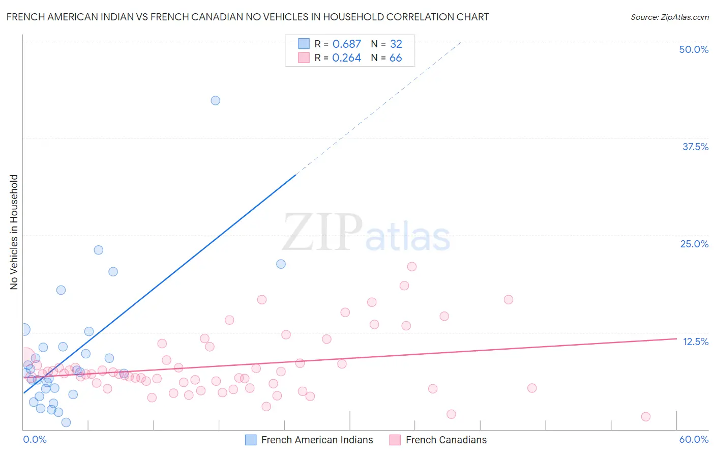 French American Indian vs French Canadian No Vehicles in Household