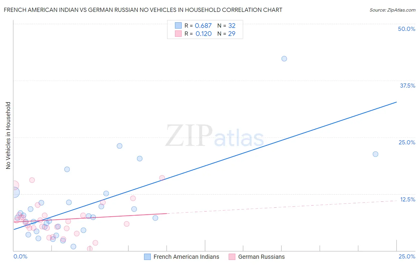 French American Indian vs German Russian No Vehicles in Household