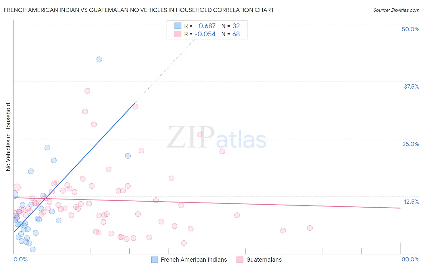 French American Indian vs Guatemalan No Vehicles in Household