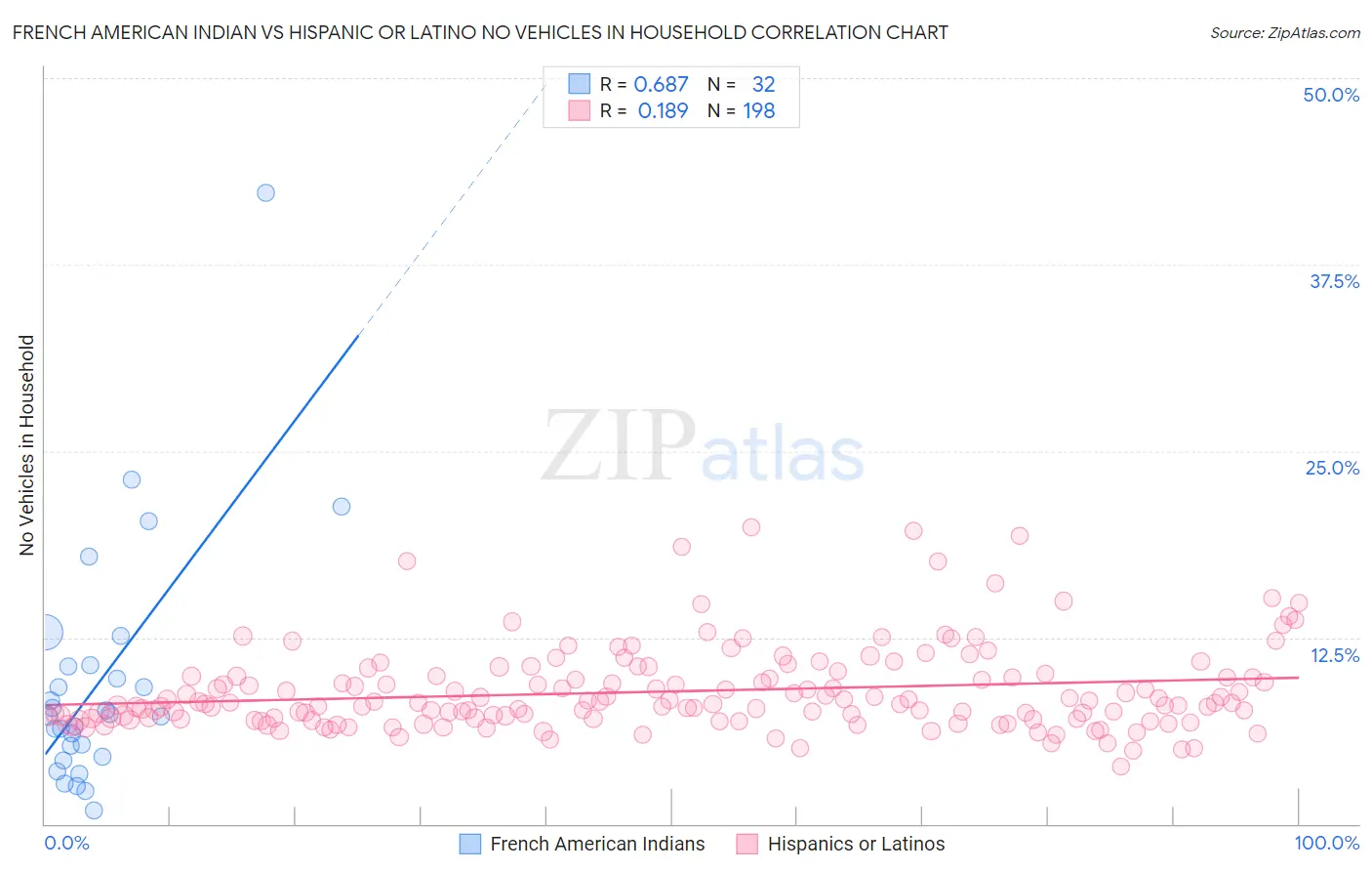 French American Indian vs Hispanic or Latino No Vehicles in Household